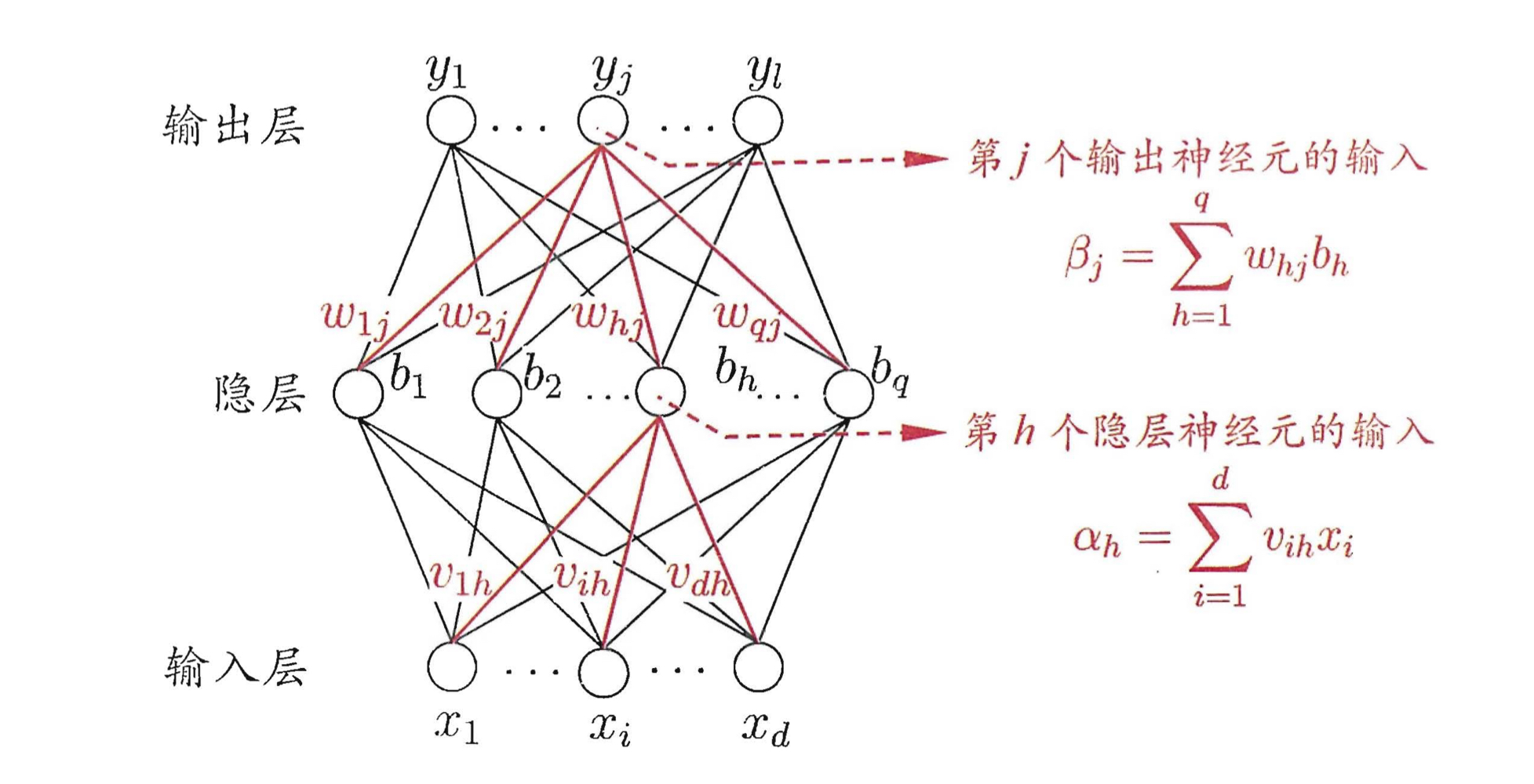 BP网络及算法中的变量符号